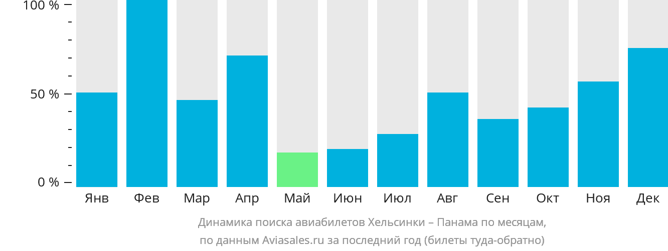 Динамика поиска авиабилетов из Хельсинки в Панаму по месяцам
