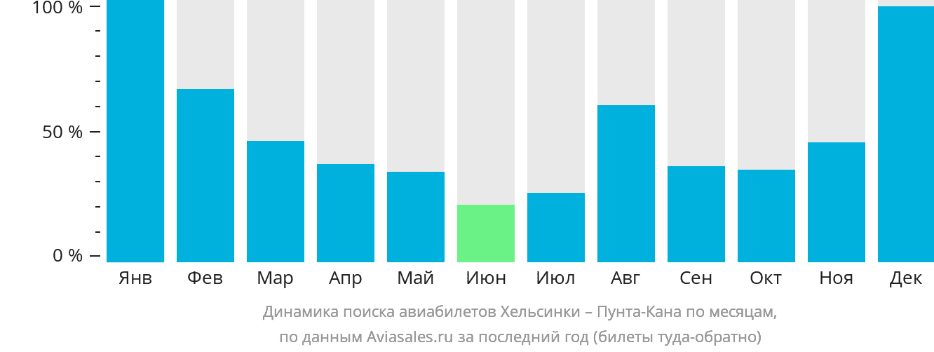 Динамика поиска авиабилетов из Хельсинки в Пунта-Кану по месяцам