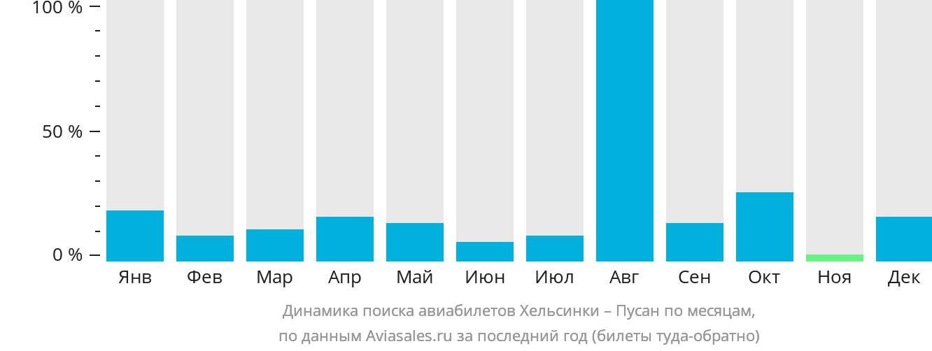 Динамика поиска авиабилетов из Хельсинки в Пусан по месяцам