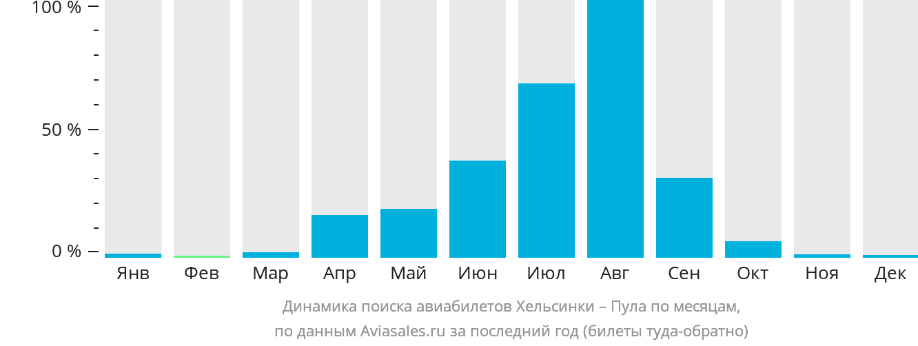 Динамика поиска авиабилетов из Хельсинки в Пулу по месяцам