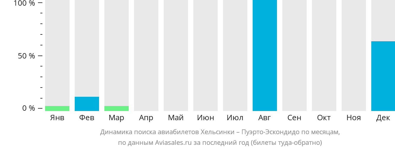 Динамика поиска авиабилетов из Хельсинки в Пуэрто-Эскондидо по месяцам