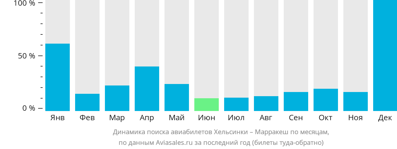 Динамика поиска авиабилетов из Хельсинки в Марракеш по месяцам