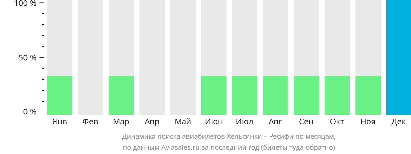 Динамика поиска авиабилетов из Хельсинки в Ресифи по месяцам