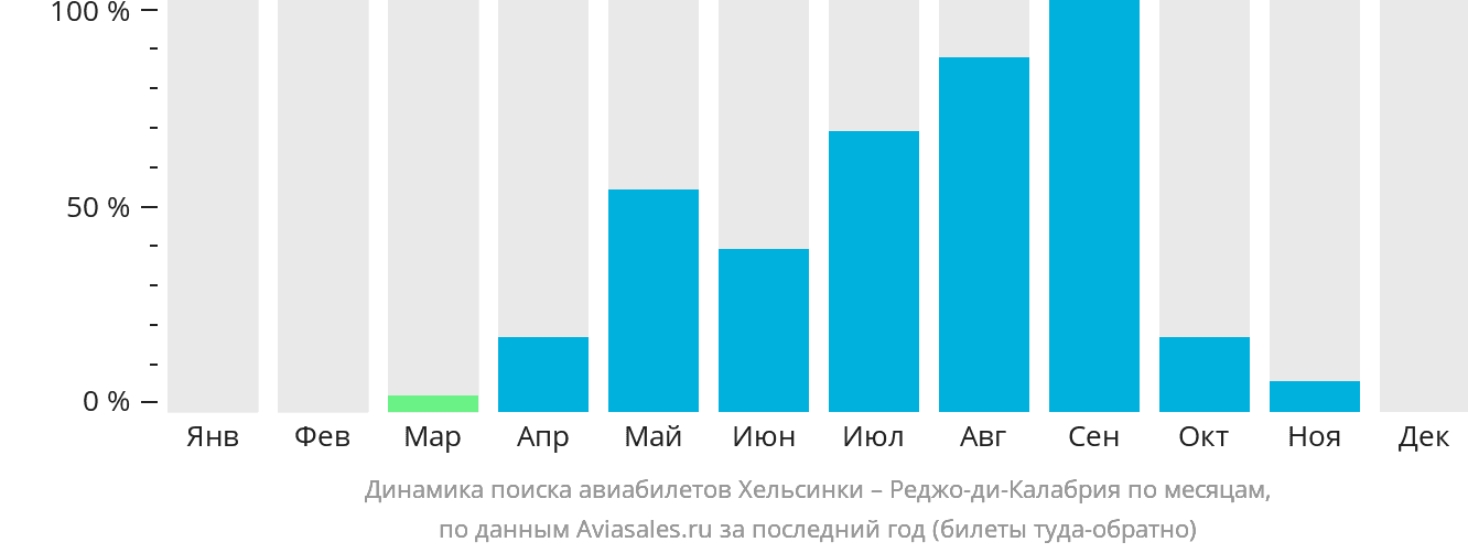 Динамика поиска авиабилетов из Хельсинки в Реджо-ди-Калабрию по месяцам