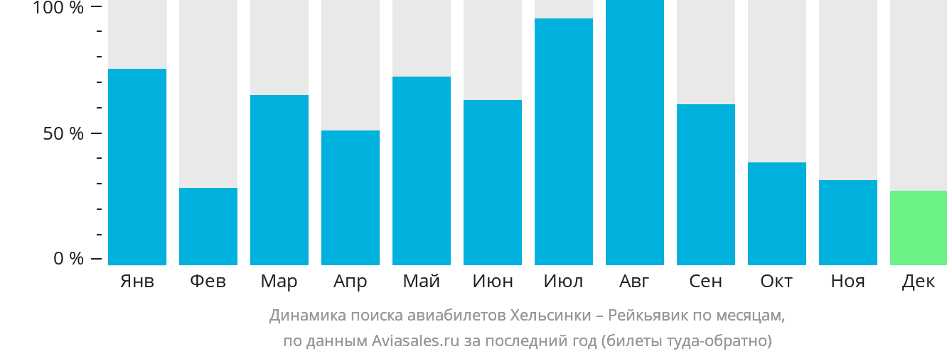 Динамика поиска авиабилетов из Хельсинки в Рейкьявик по месяцам