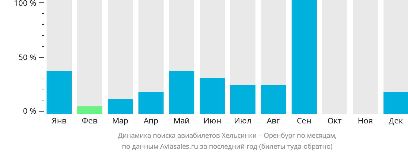 Динамика поиска авиабилетов из Хельсинки в Оренбург по месяцам
