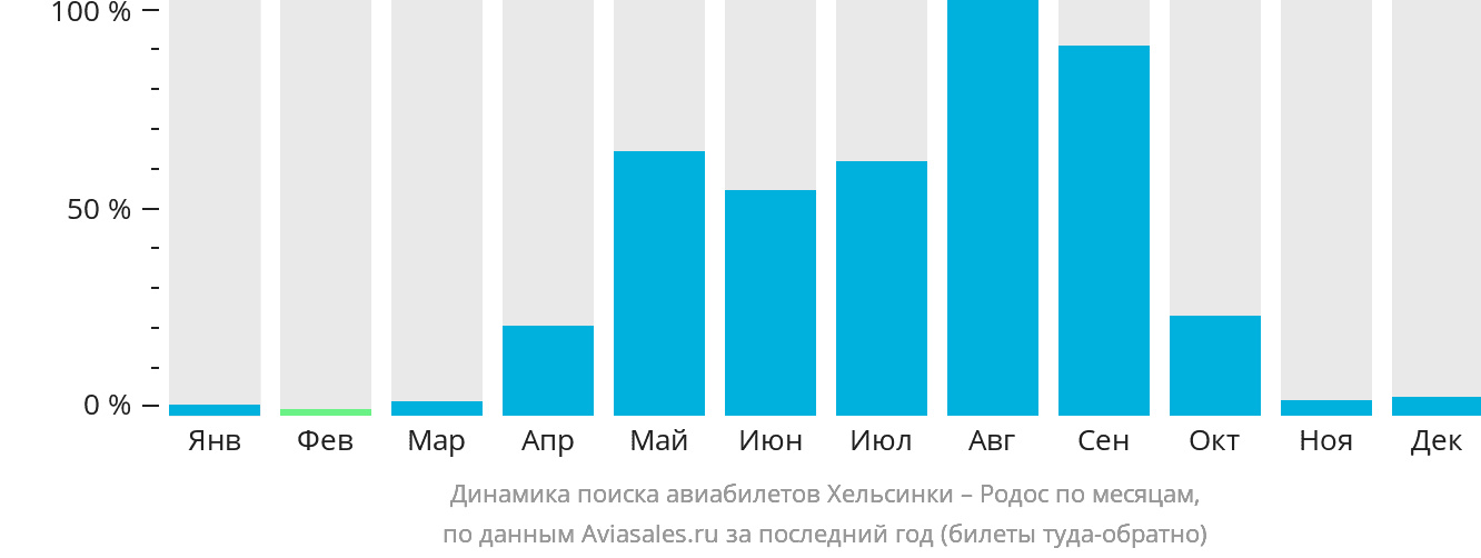 Динамика поиска авиабилетов из Хельсинки на Родос по месяцам