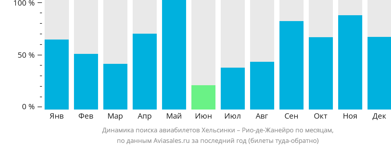 Динамика поиска авиабилетов из Хельсинки в Рио-де-Жанейро по месяцам