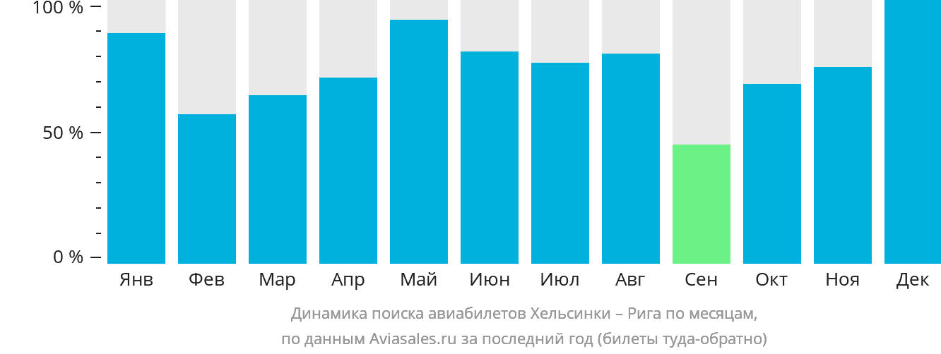 Динамика поиска авиабилетов из Хельсинки в Ригу по месяцам