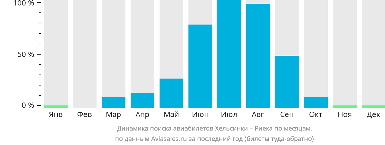 Динамика поиска авиабилетов из Хельсинки в Риеку по месяцам