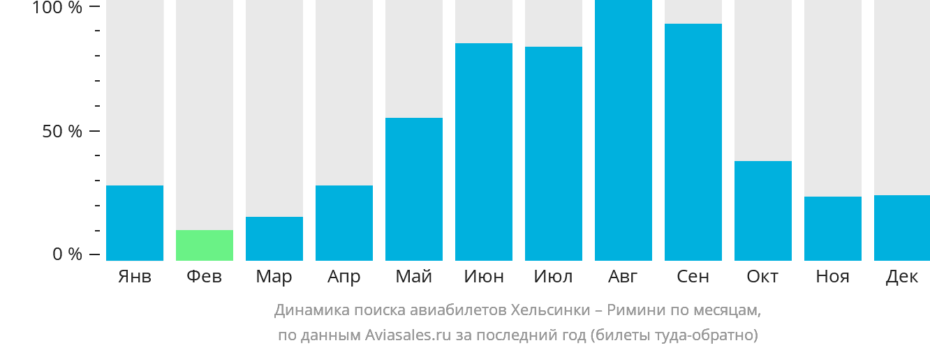 Динамика поиска авиабилетов из Хельсинки в Римини по месяцам