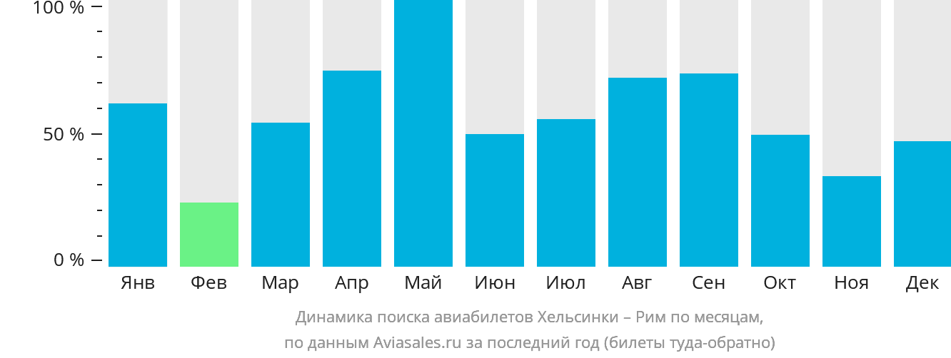 Динамика поиска авиабилетов из Хельсинки в Рим по месяцам