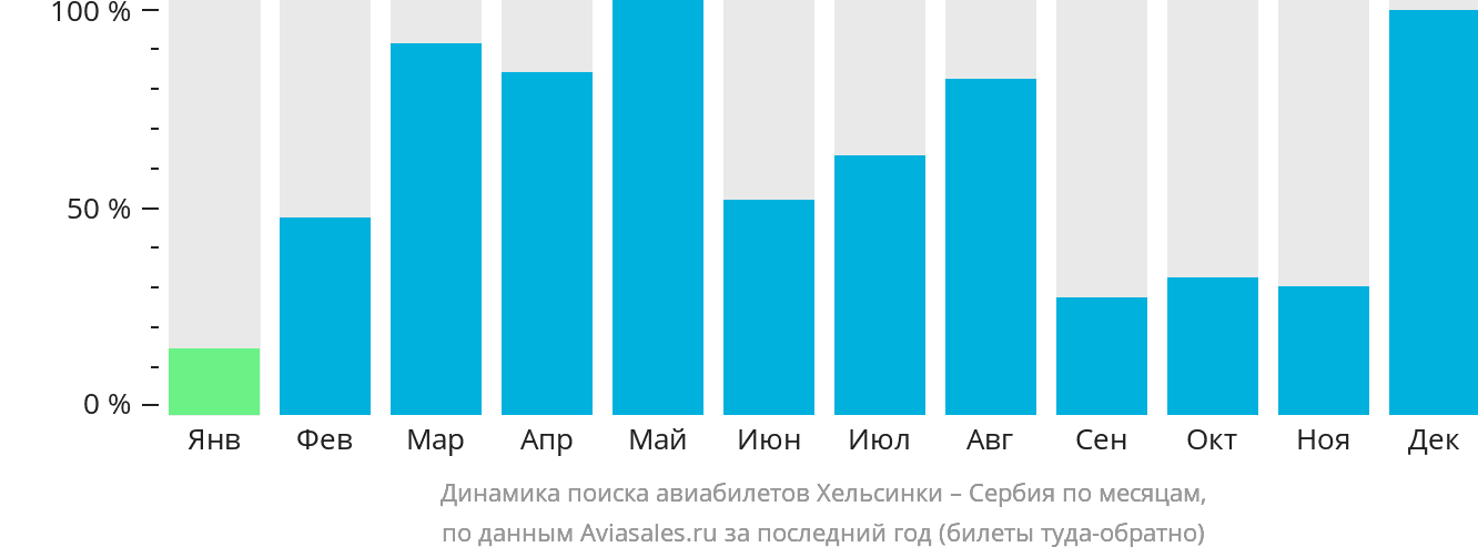 Динамика поиска авиабилетов из Хельсинки в Сербию по месяцам