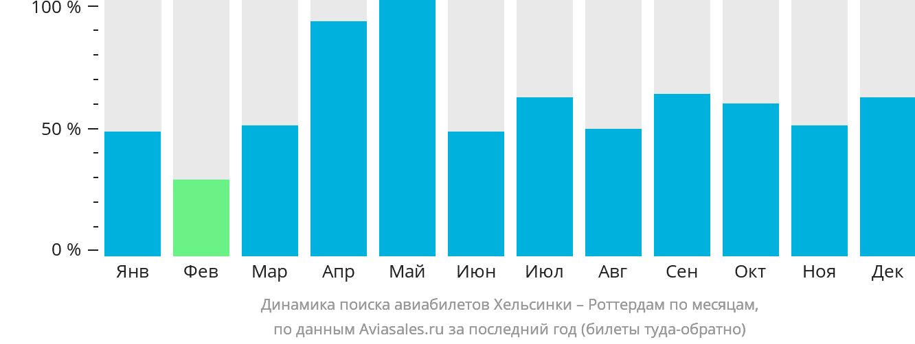 Динамика поиска авиабилетов из Хельсинки в Роттердам по месяцам