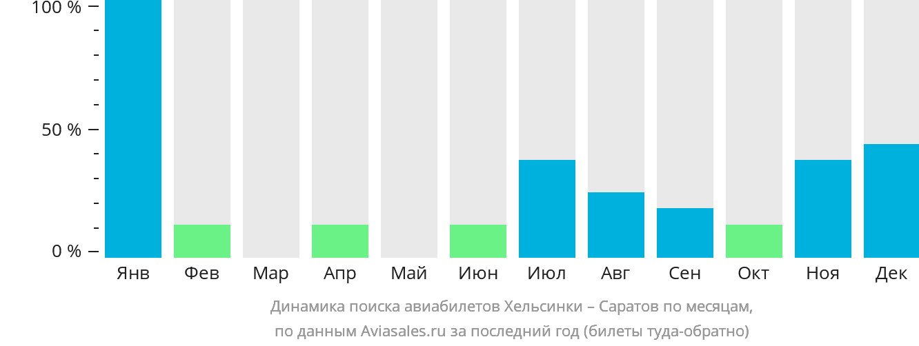 Динамика поиска авиабилетов из Хельсинки в Саратов по месяцам
