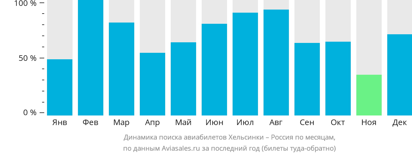 Динамика поиска авиабилетов из Хельсинки в Россию по месяцам