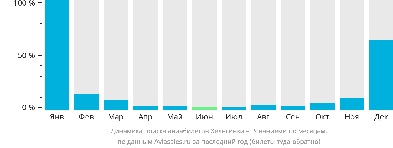 Динамика поиска авиабилетов из Хельсинки в Рованиеми по месяцам