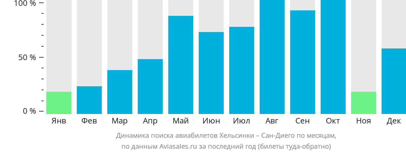 Динамика поиска авиабилетов из Хельсинки в Сан-Диего по месяцам