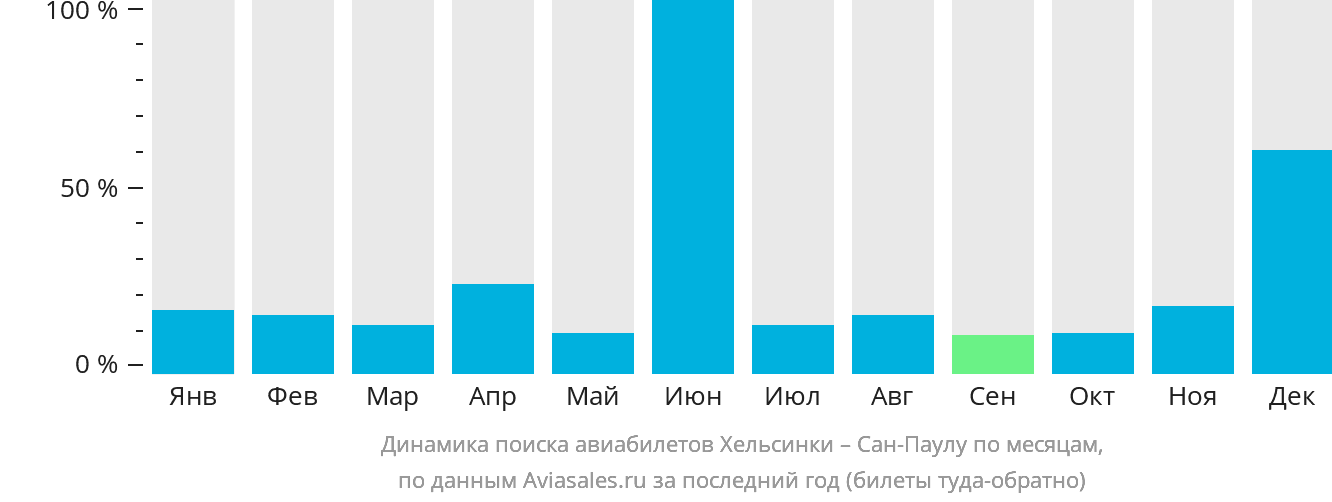 Динамика поиска авиабилетов из Хельсинки в Сан-Паулу по месяцам