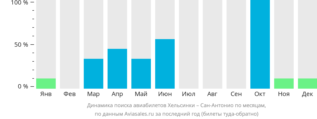 Динамика поиска авиабилетов из Хельсинки в Сан-Антонио по месяцам