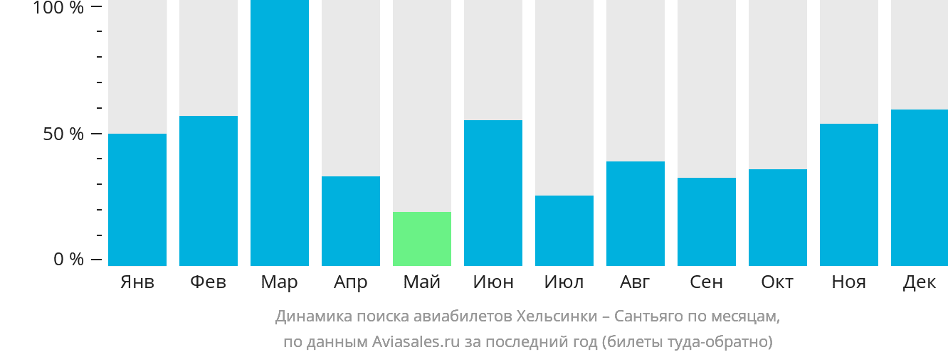 Динамика поиска авиабилетов из Хельсинки в Сантьяго по месяцам