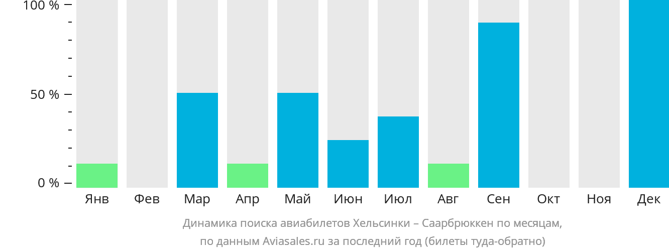 Динамика поиска авиабилетов из Хельсинки в Саарбрюккена по месяцам
