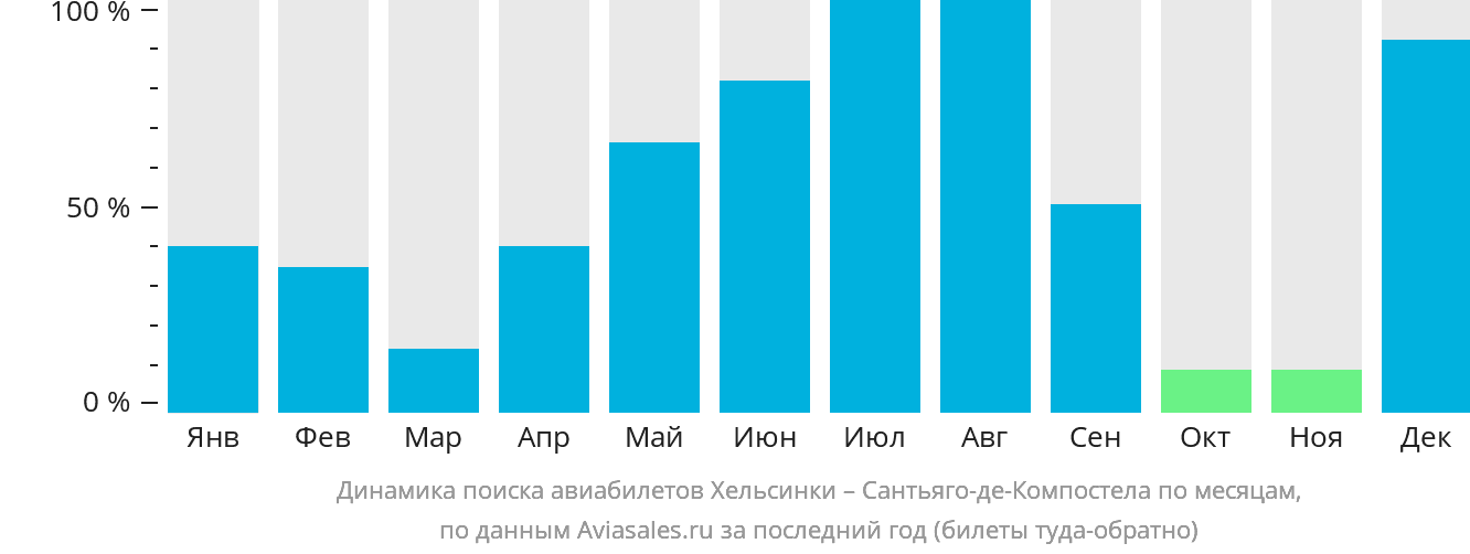 Динамика поиска авиабилетов из Хельсинки в Сантьяго-де-Компостелу по месяцам