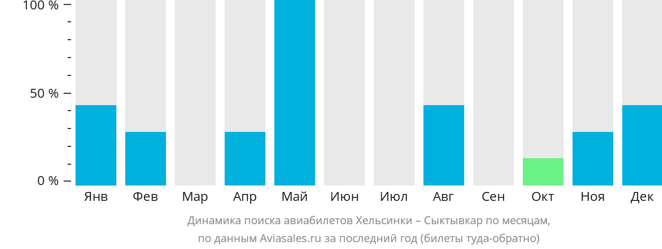 Динамика поиска авиабилетов из Хельсинки в Сыктывкар по месяцам