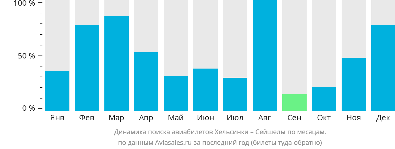 Динамика поиска авиабилетов из Хельсинки в Сейшелы по месяцам