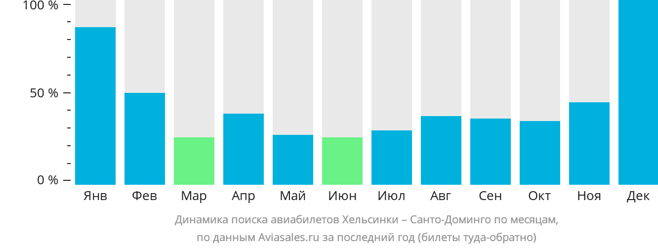 Динамика поиска авиабилетов из Хельсинки в Санто-Доминго по месяцам