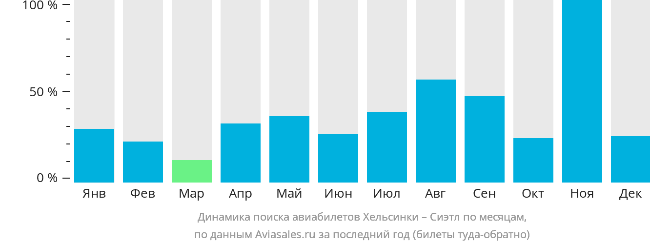 Динамика поиска авиабилетов из Хельсинки в Сиэтл по месяцам