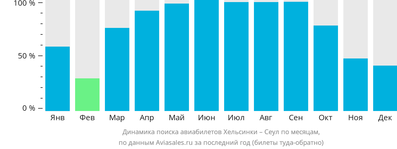 Динамика поиска авиабилетов из Хельсинки в Сеул по месяцам