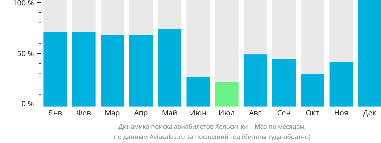 Динамика поиска авиабилетов из Хельсинки на Маэ по месяцам