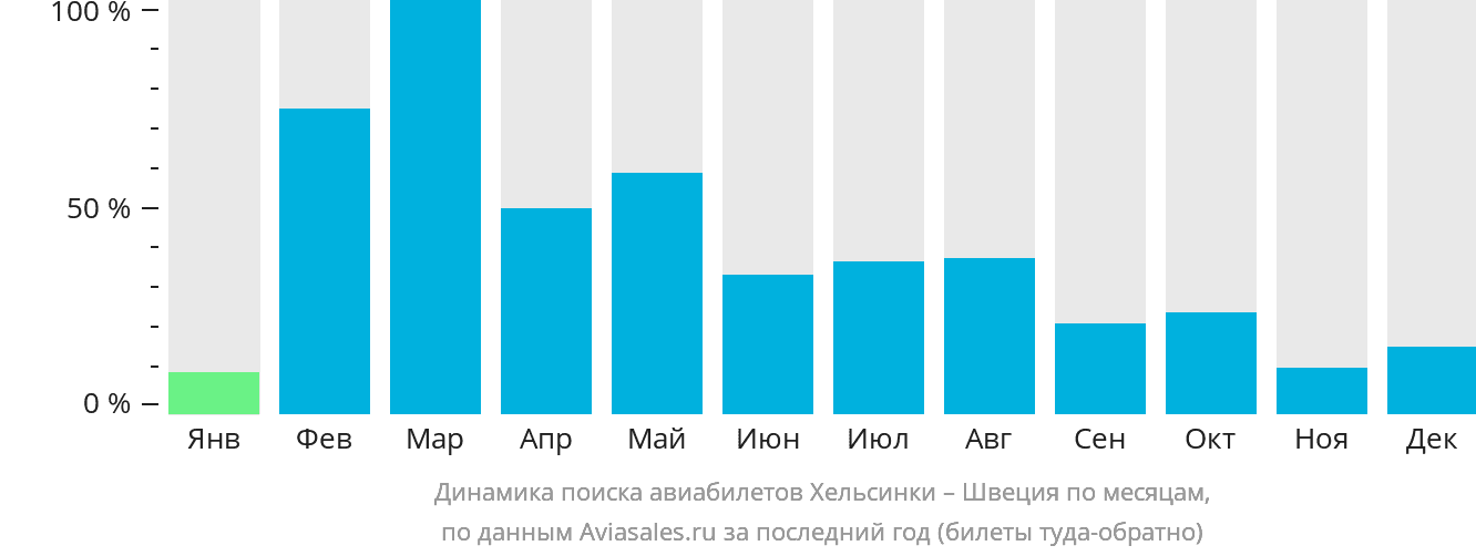 Динамика поиска авиабилетов из Хельсинки в Швецию по месяцам