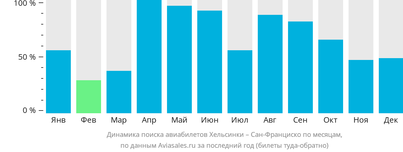 Динамика поиска авиабилетов из Хельсинки в Сан-Франциско по месяцам