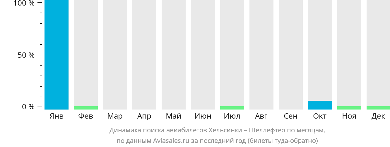 Динамика поиска авиабилетов из Хельсинки в Шеллефтео по месяцам