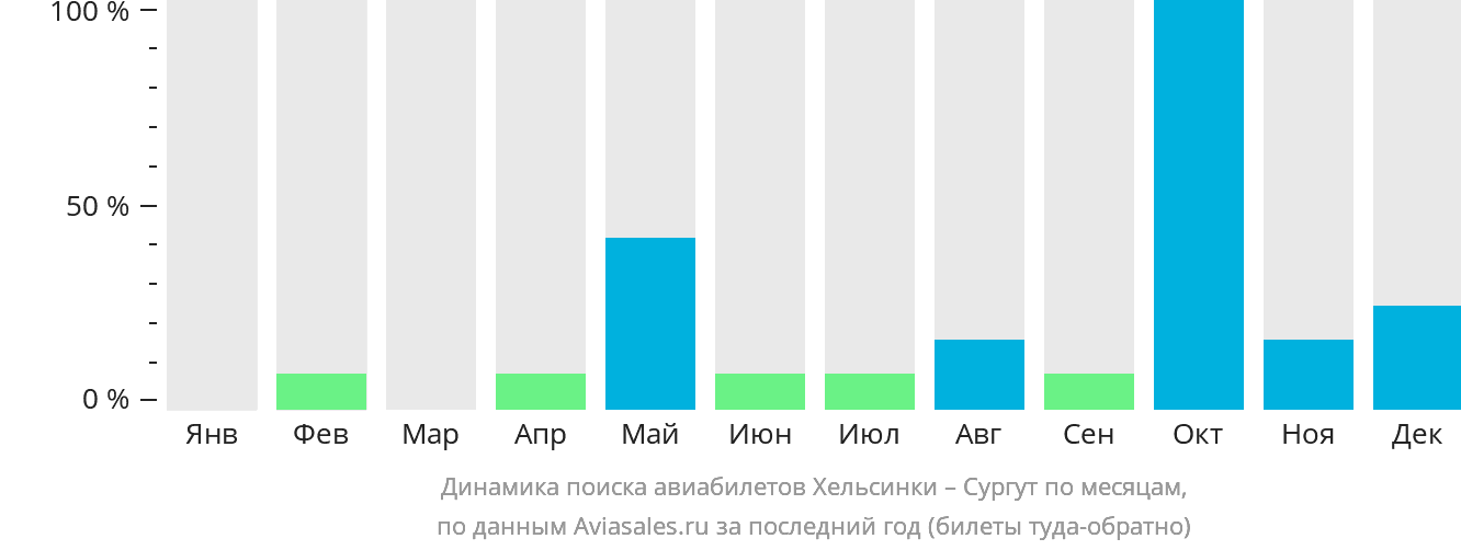 Динамика поиска авиабилетов из Хельсинки в Сургут по месяцам