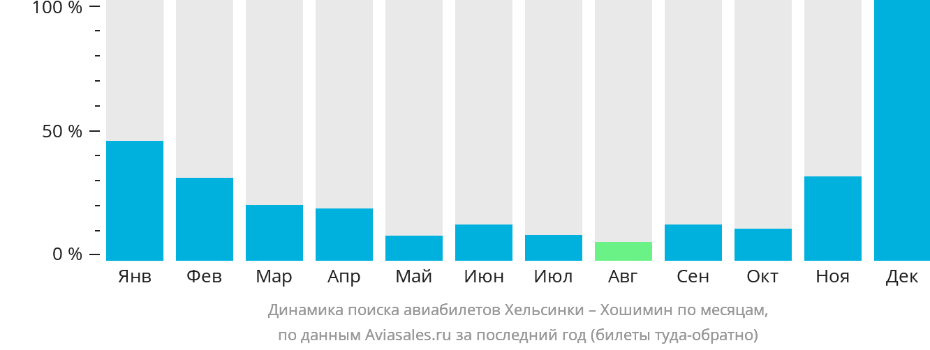 Динамика поиска авиабилетов из Хельсинки в Хошимин по месяцам