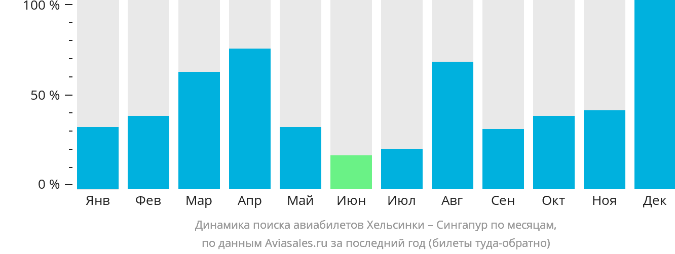 Динамика поиска авиабилетов из Хельсинки в Сингапур по месяцам