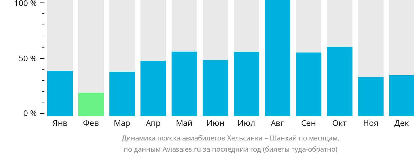 Динамика поиска авиабилетов из Хельсинки в Шанхай по месяцам