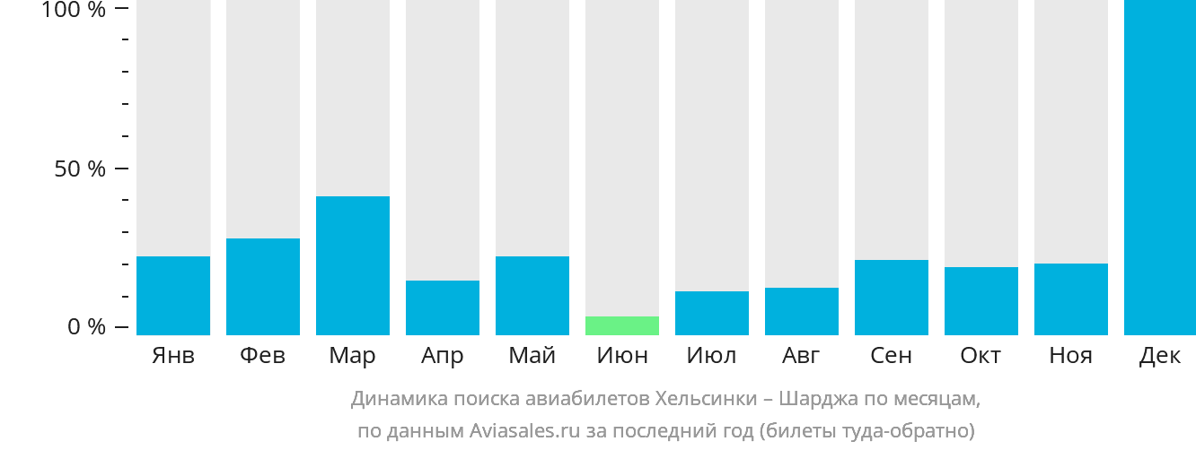 Динамика поиска авиабилетов из Хельсинки в Шарджу по месяцам