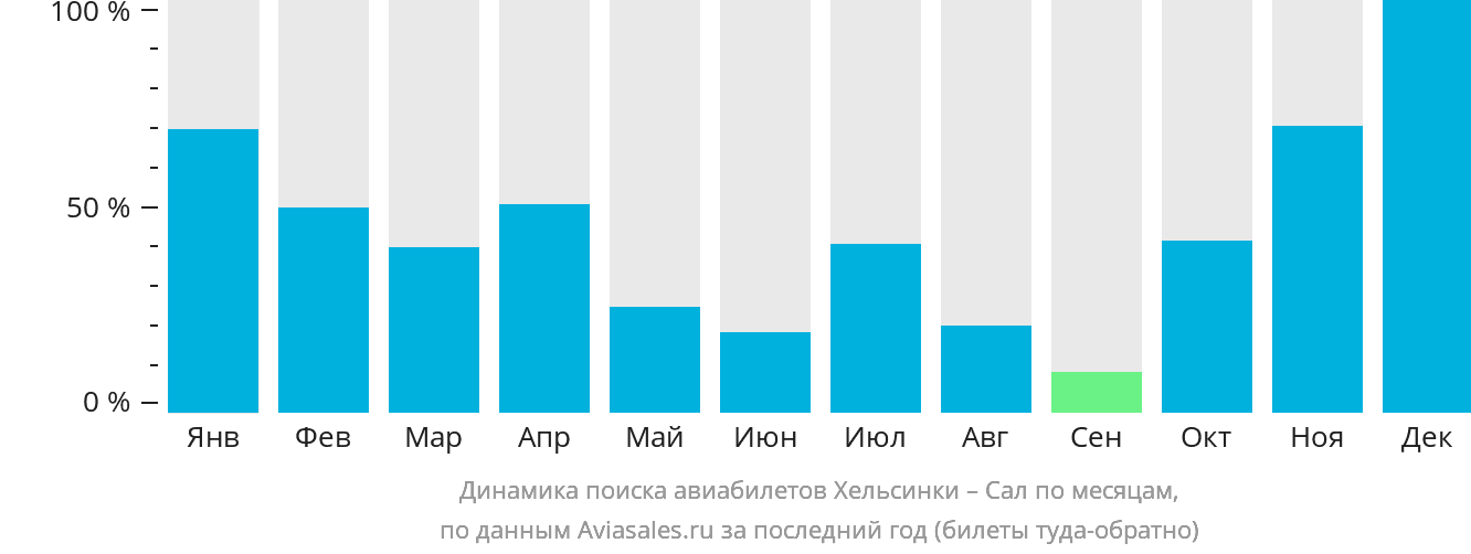 Динамика поиска авиабилетов из Хельсинки в Сал по месяцам