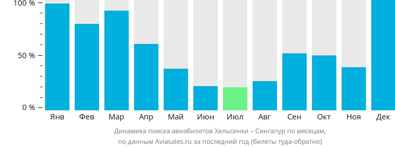 Динамика поиска авиабилетов из Хельсинки в Сингапур по месяцам