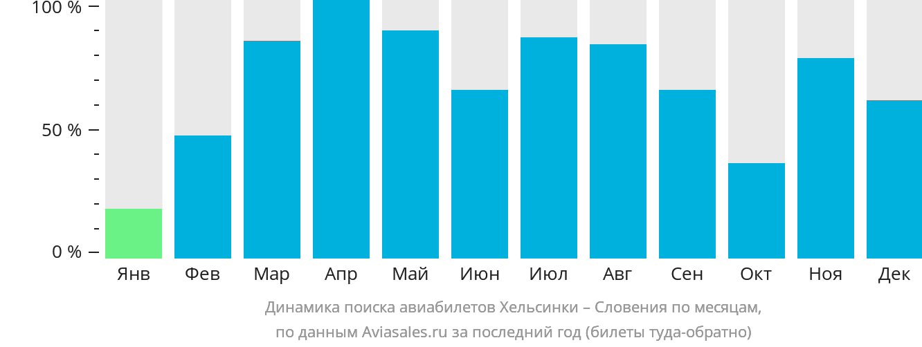 Динамика поиска авиабилетов из Хельсинки в Словению по месяцам