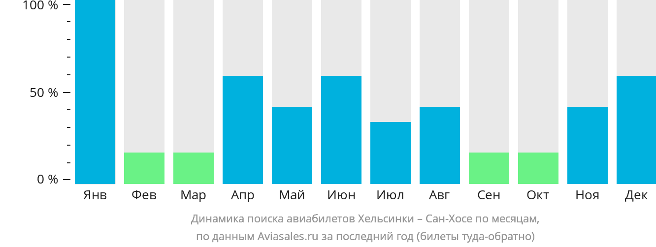 Динамика поиска авиабилетов из Хельсинки в Сан-Хосе по месяцам