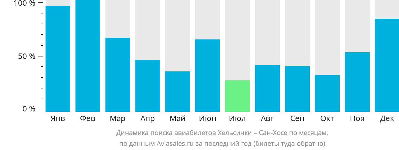 Динамика поиска авиабилетов из Хельсинки в Сан-Хосе по месяцам