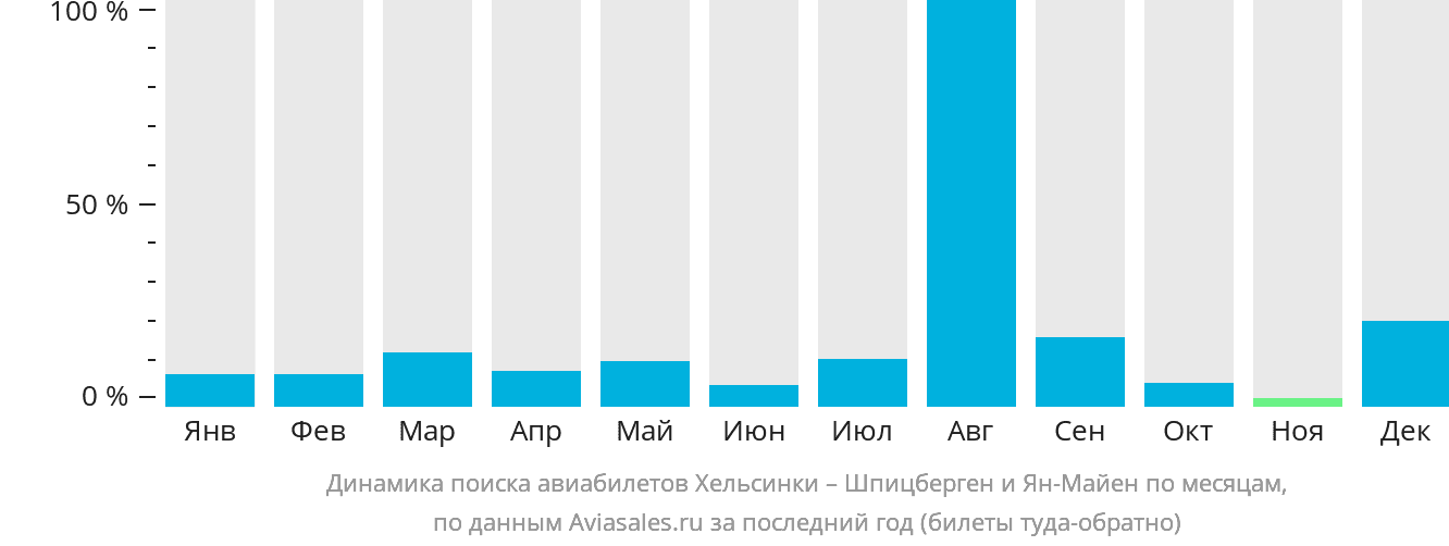 Динамика поиска авиабилетов из Хельсинки на Шпицберген и Ян-Майен по месяцам