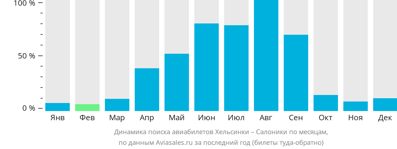 Динамика поиска авиабилетов из Хельсинки в Салоники по месяцам