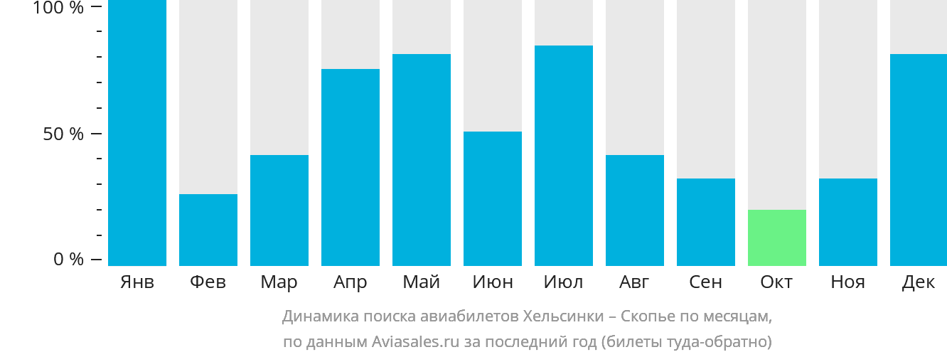 Динамика поиска авиабилетов из Хельсинки в Скопье по месяцам