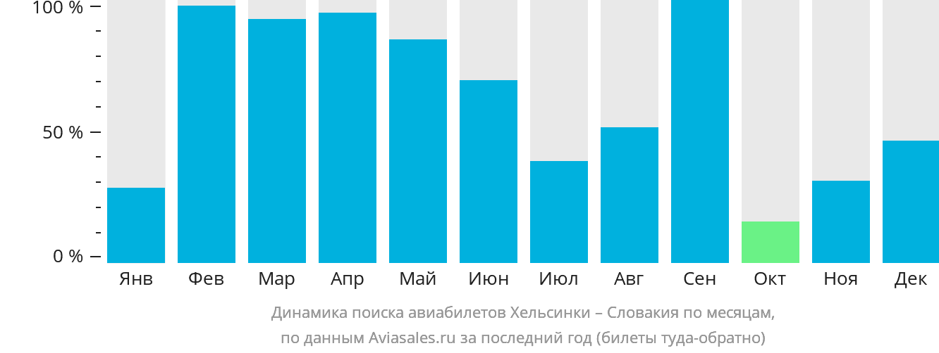 Динамика поиска авиабилетов из Хельсинки в Словакию по месяцам